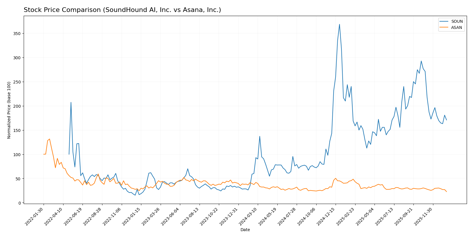stock price comparison