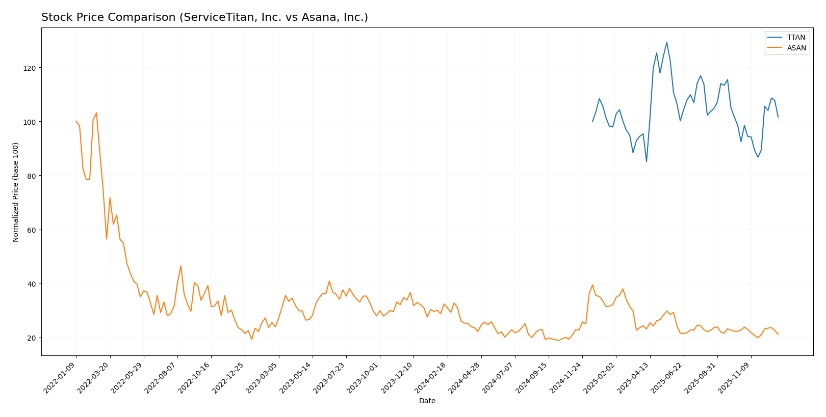 stock price comparison