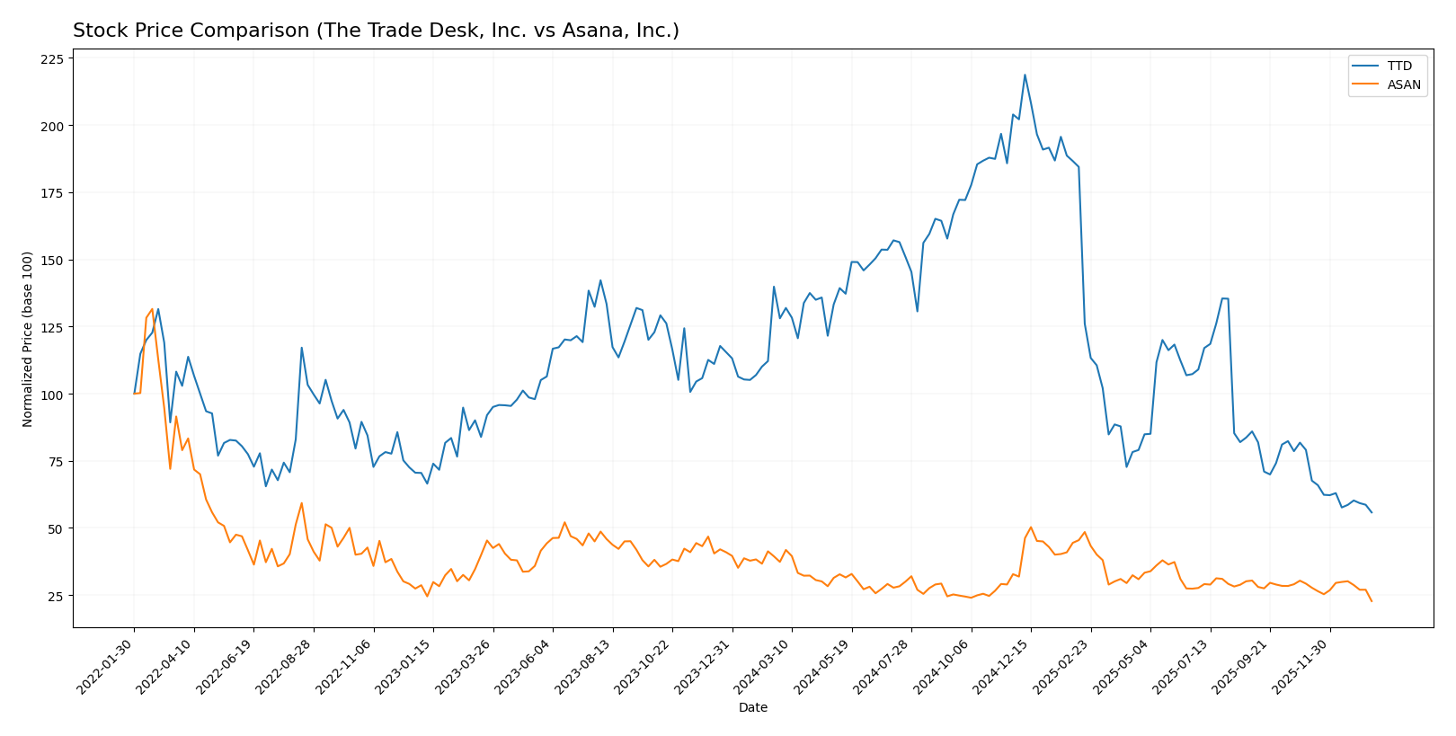 stock price comparison