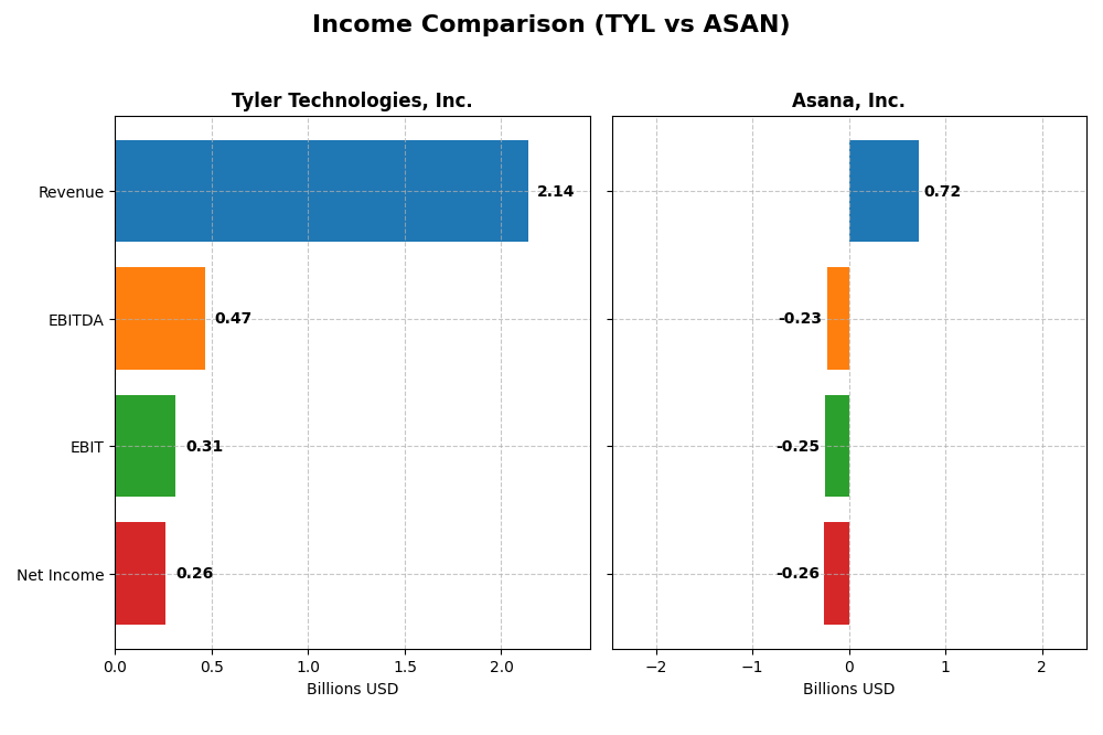 income comparison