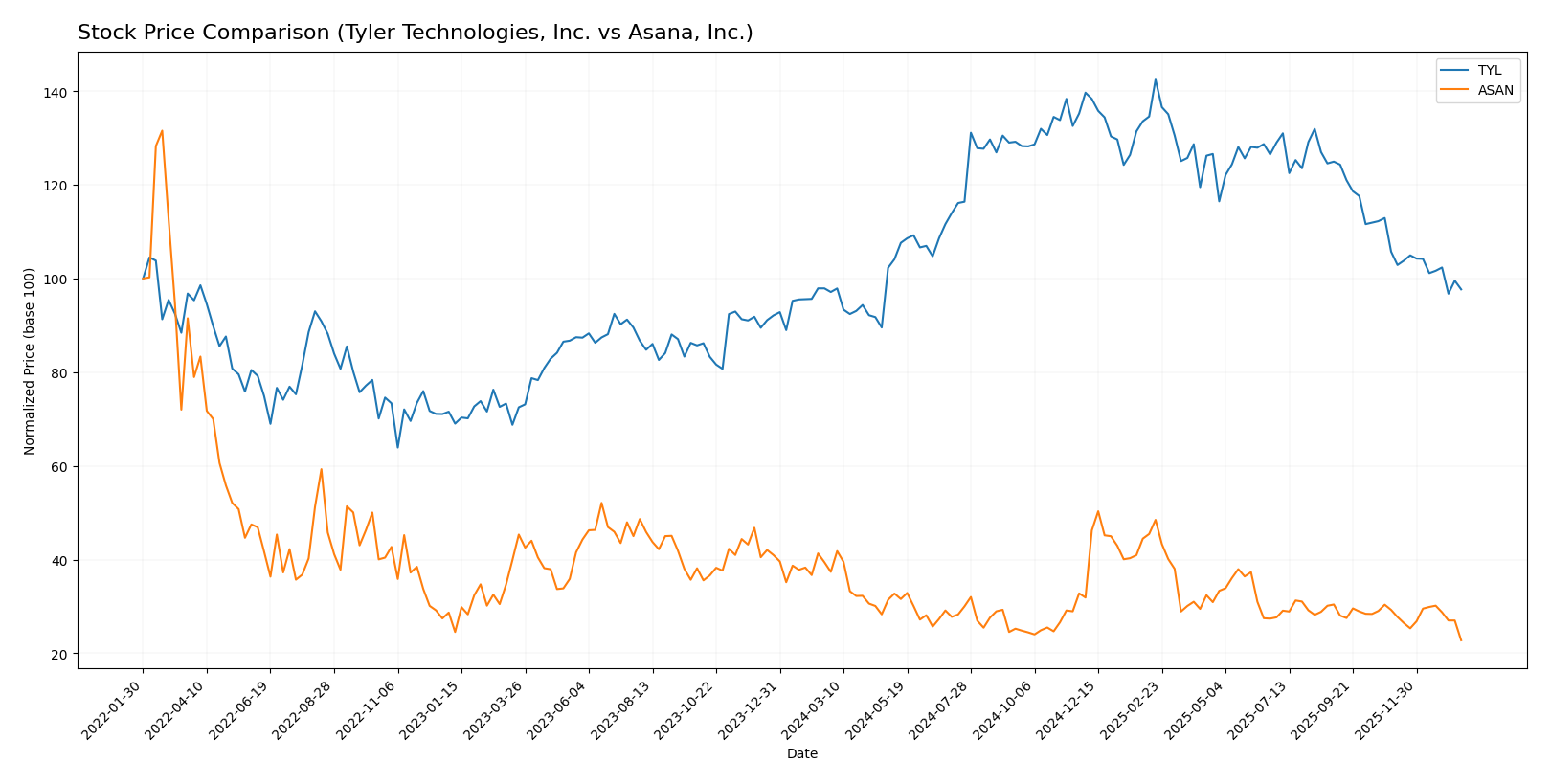 stock price comparison