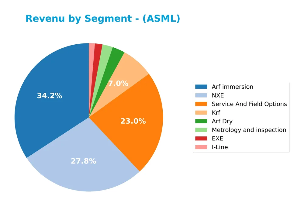 revenue by segment