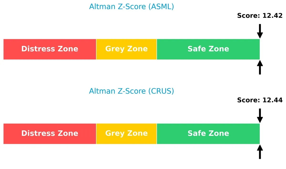 altman z score comparison