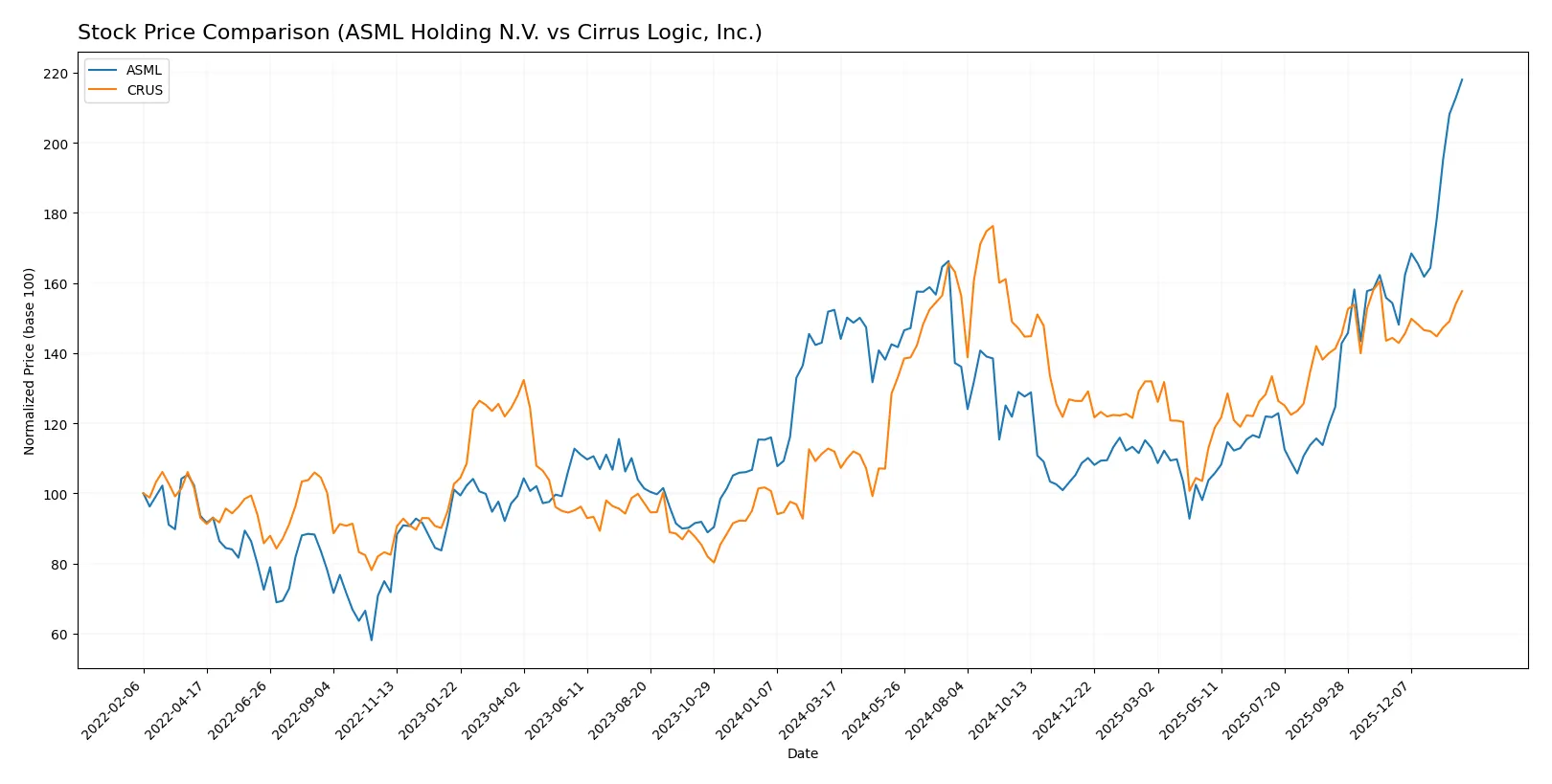 stock price comparison