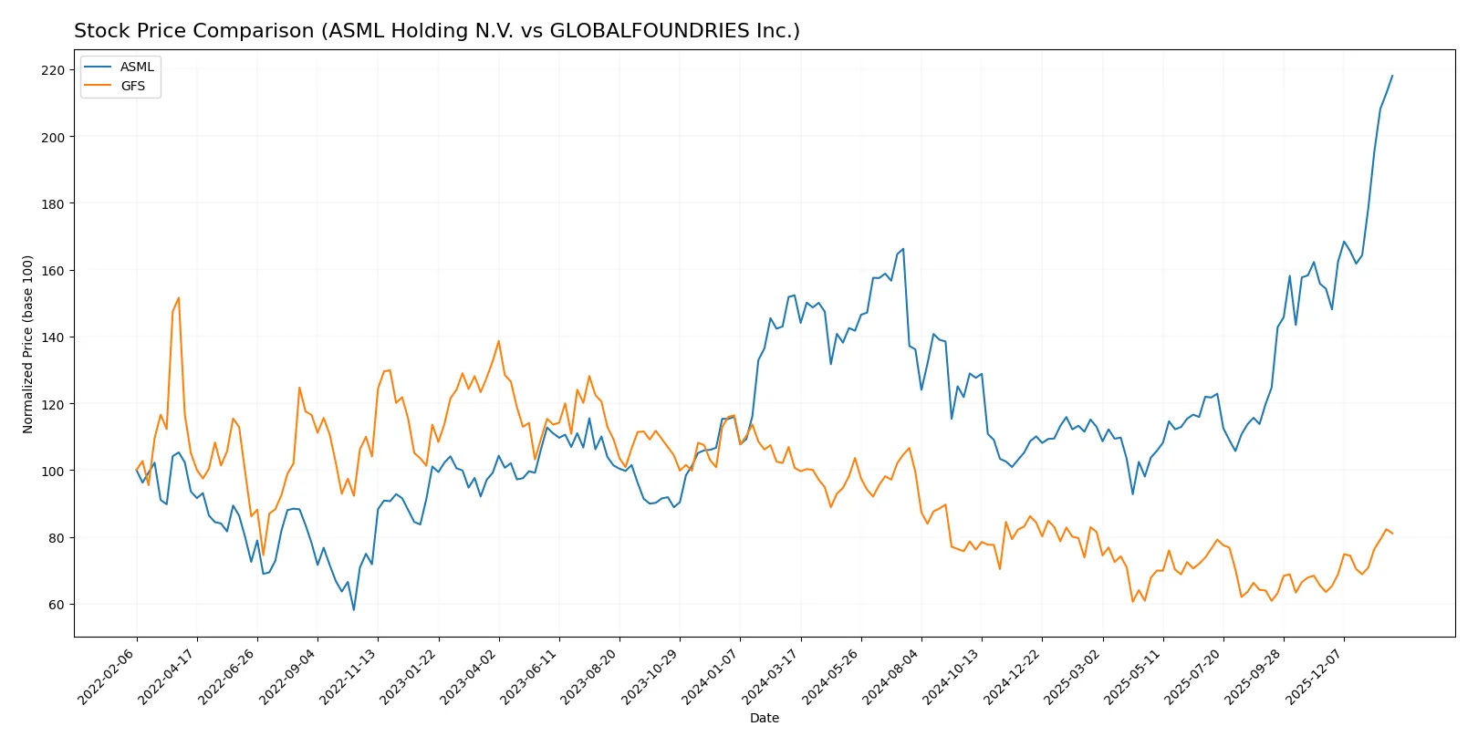 stock price comparison