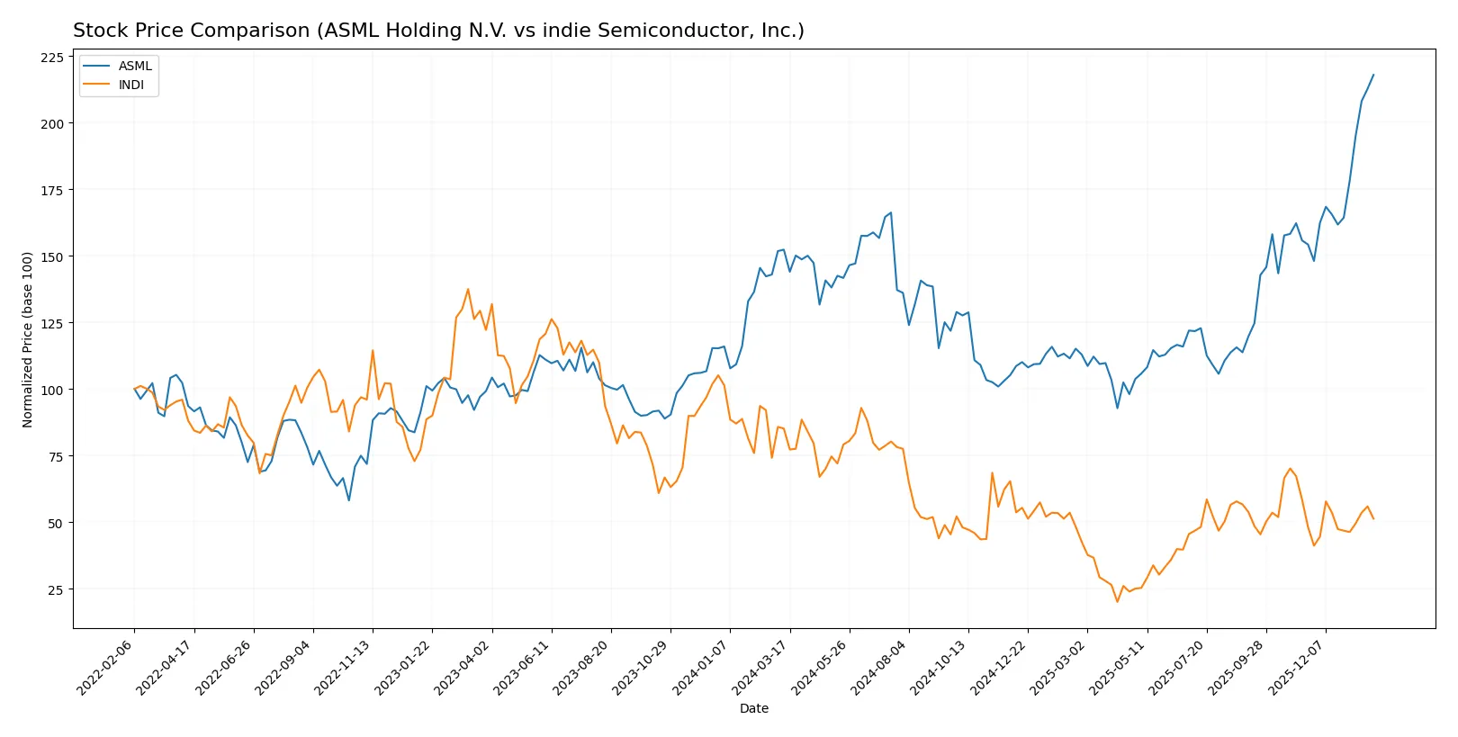 stock price comparison
