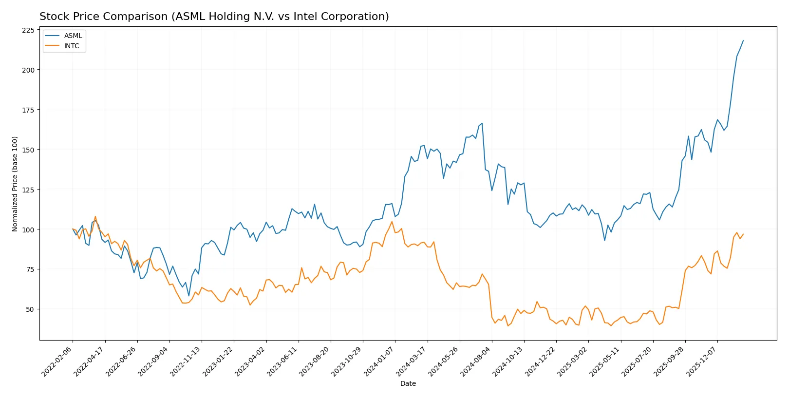 stock price comparison