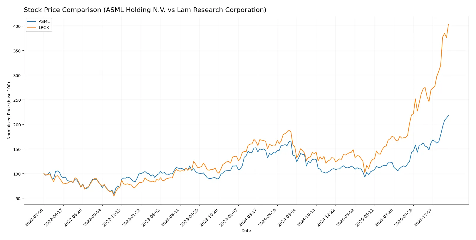 stock price comparison