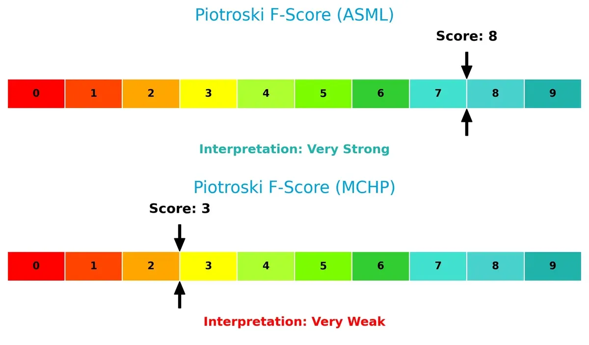 piotroski f score comparison