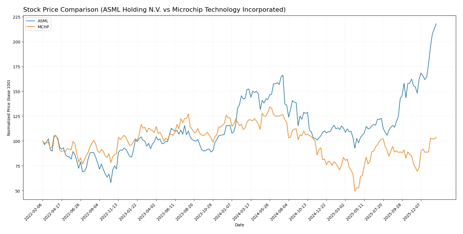 stock price comparison