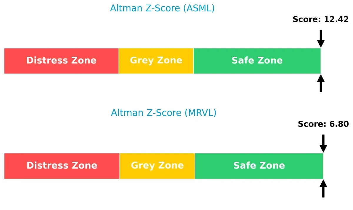 altman z score comparison