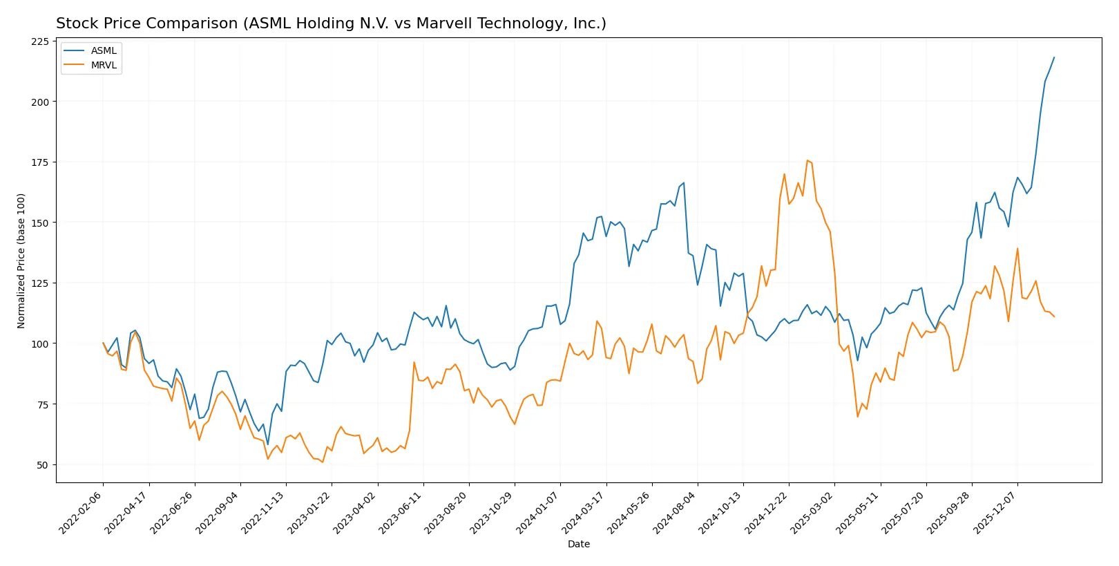 stock price comparison