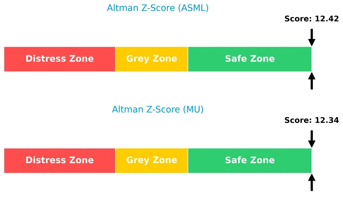 altman z score comparison
