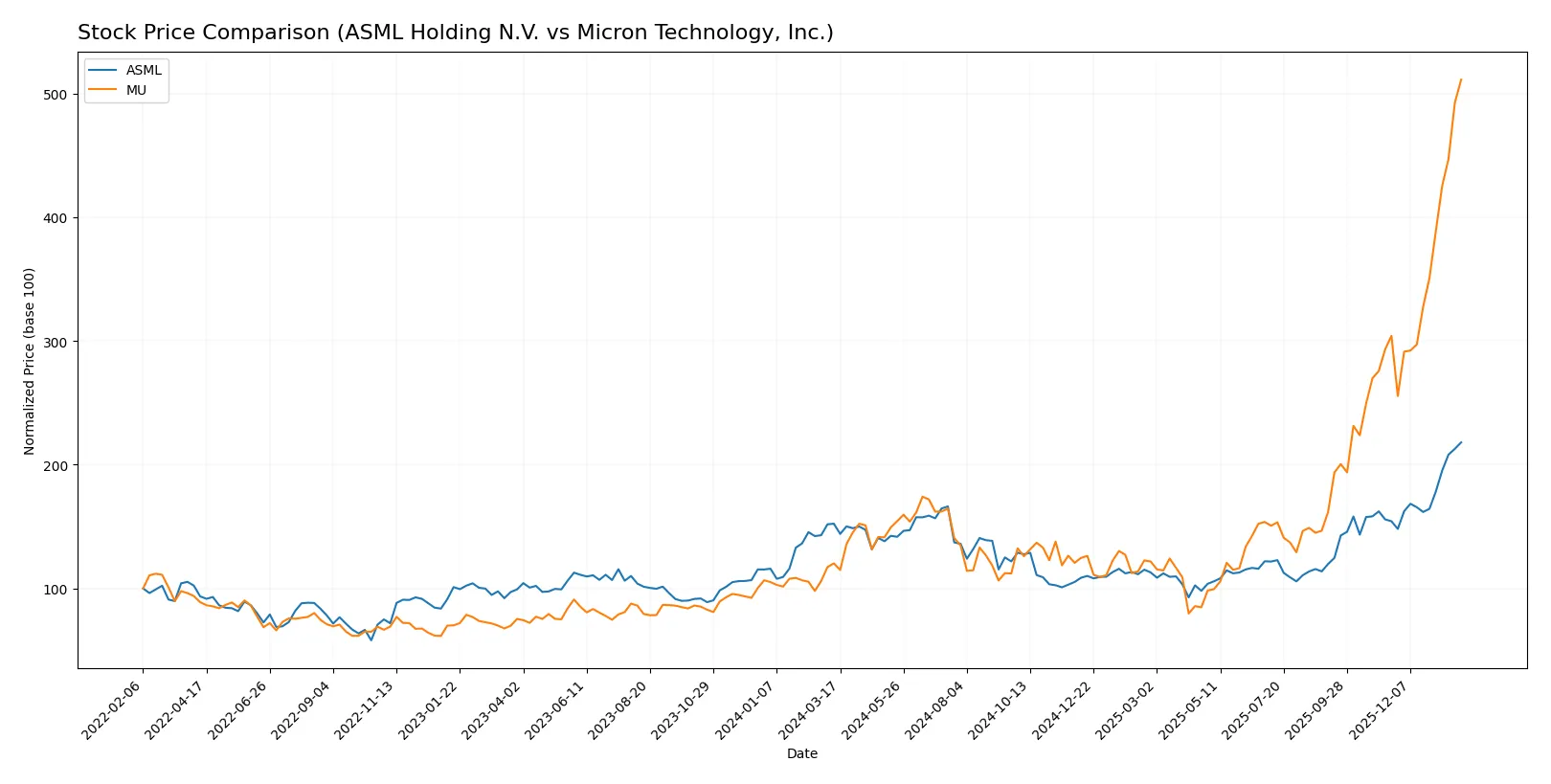 stock price comparison