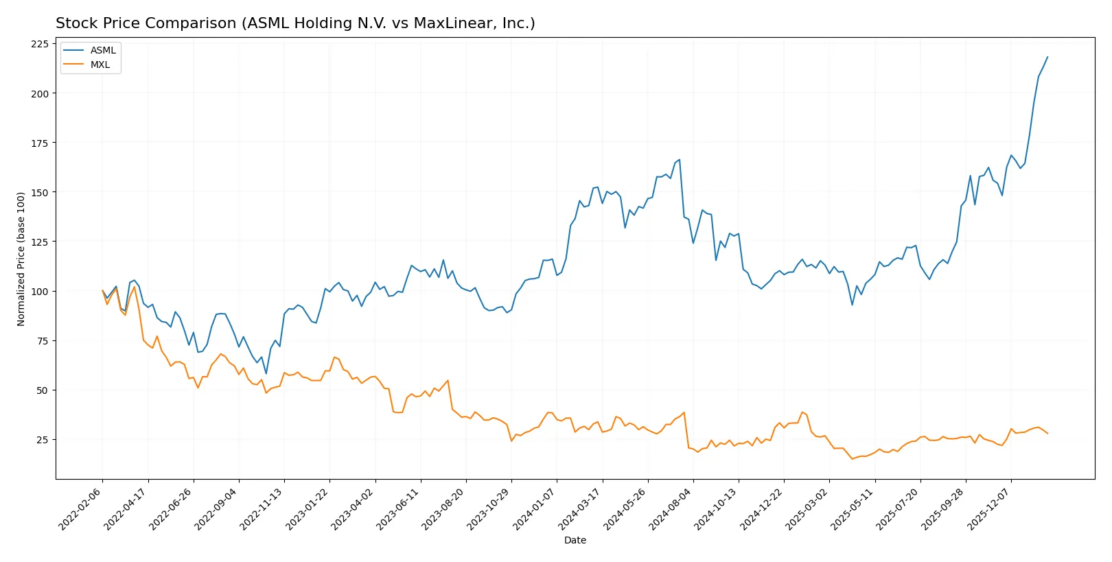stock price comparison
