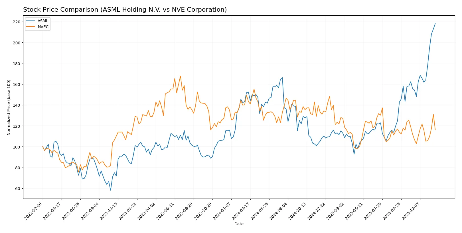 stock price comparison