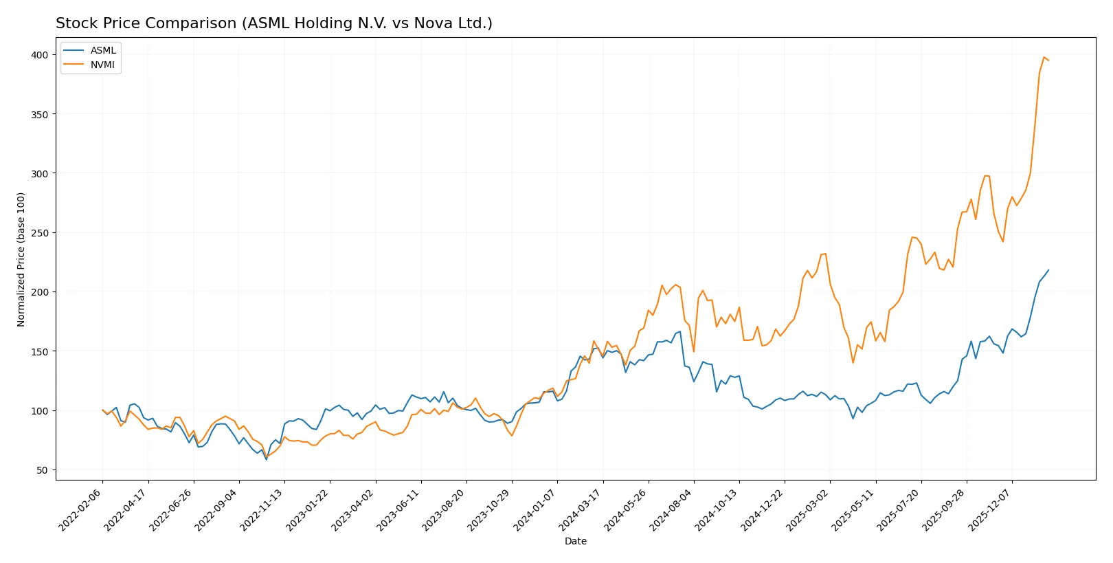 stock price comparison