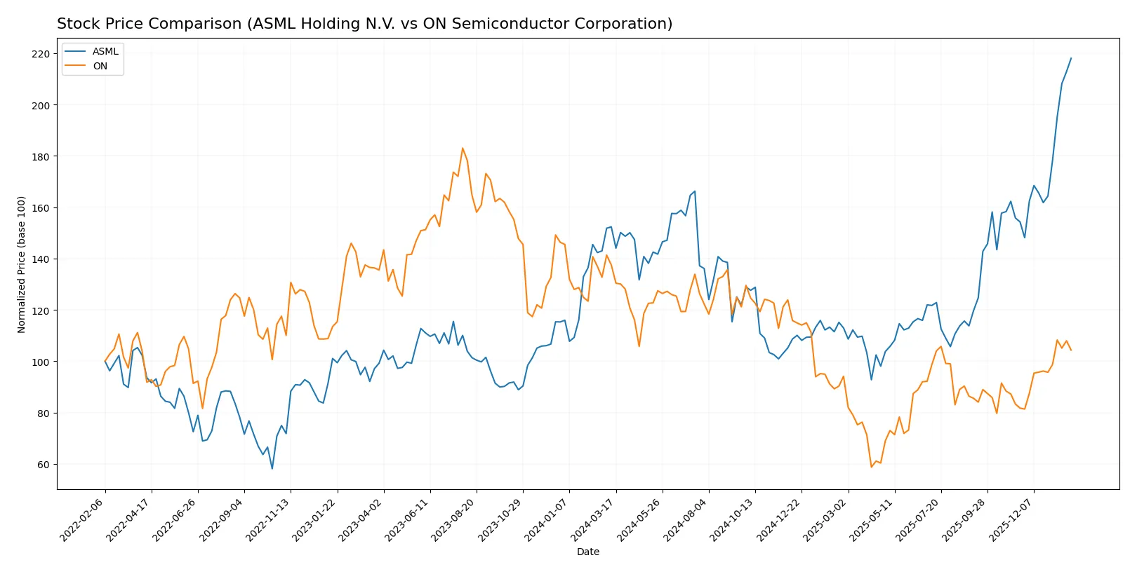 stock price comparison