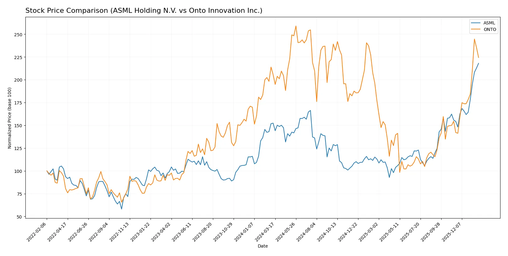 stock price comparison