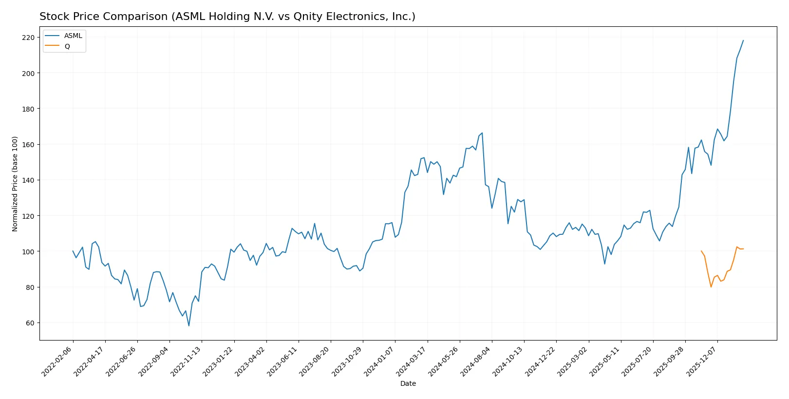 stock price comparison