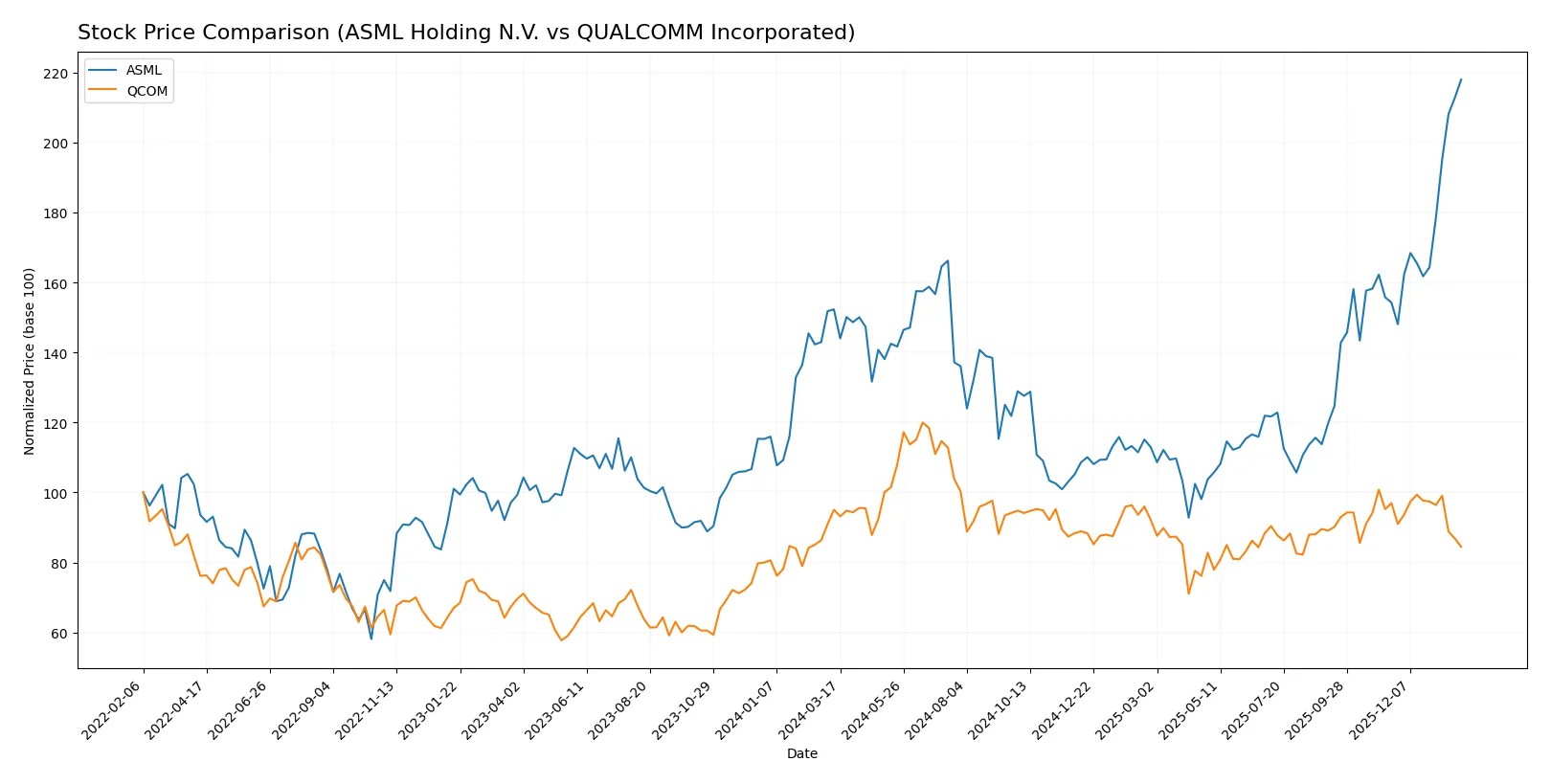 stock price comparison