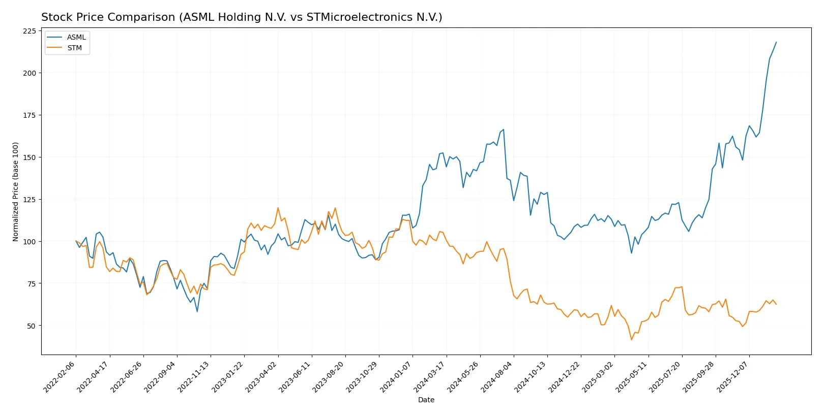 stock price comparison