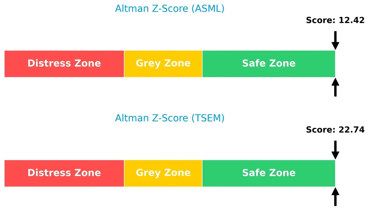 altman z score comparison