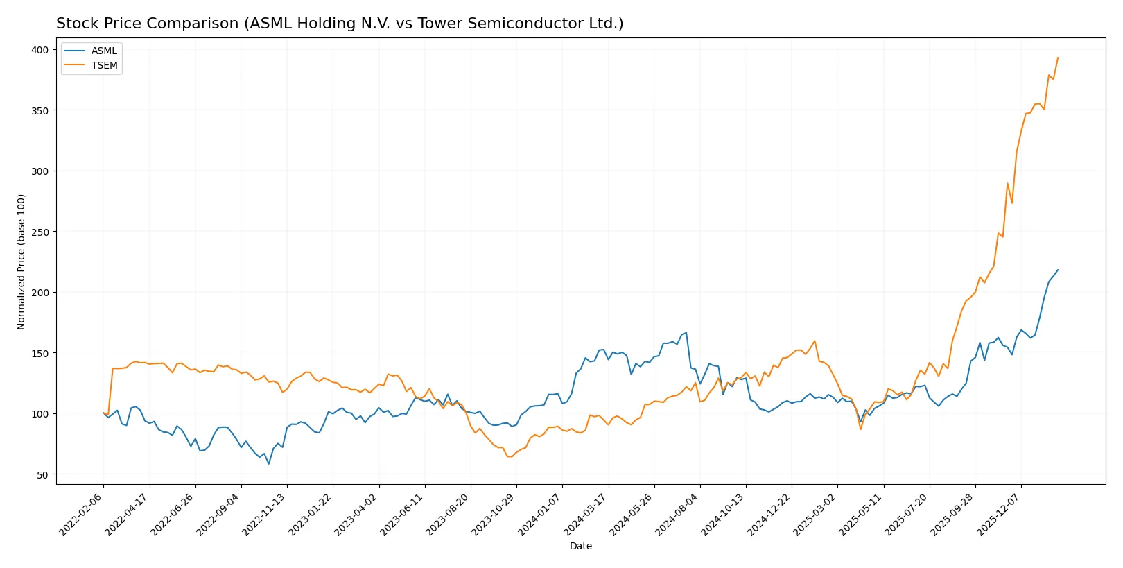 stock price comparison