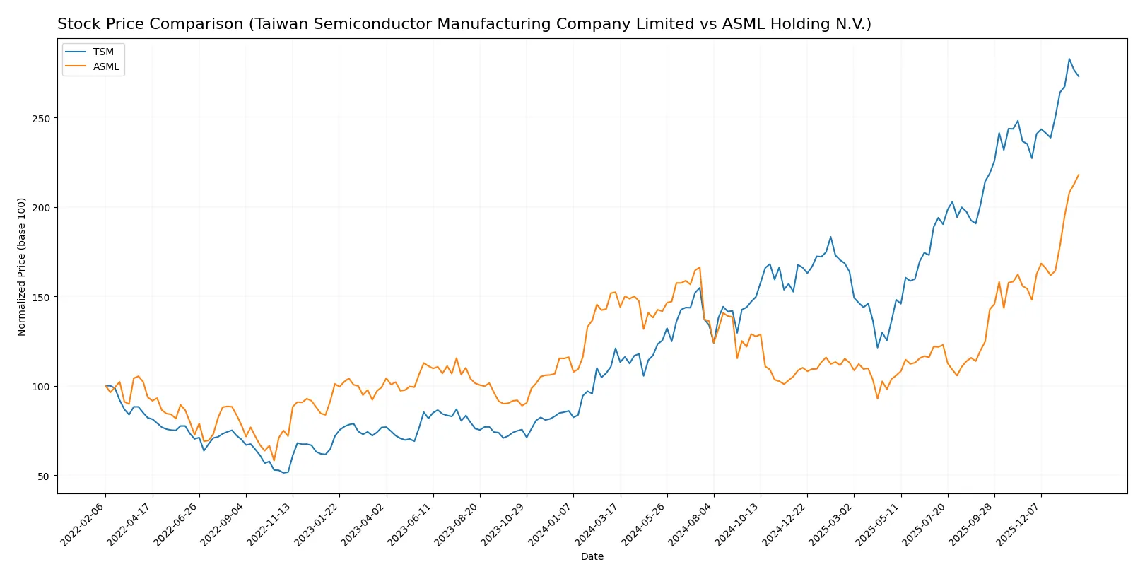 stock price comparison