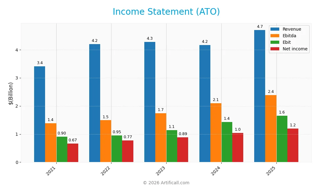 income statement