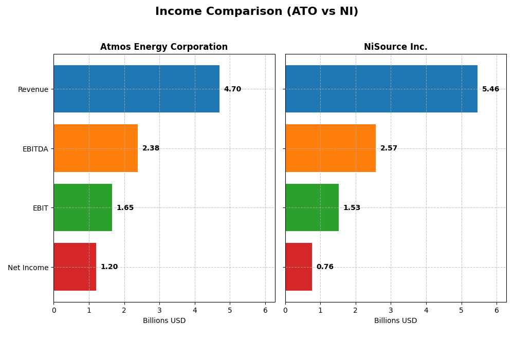 income comparison