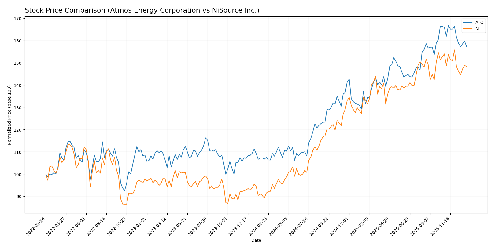 stock price comparison