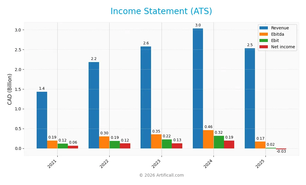 income statement