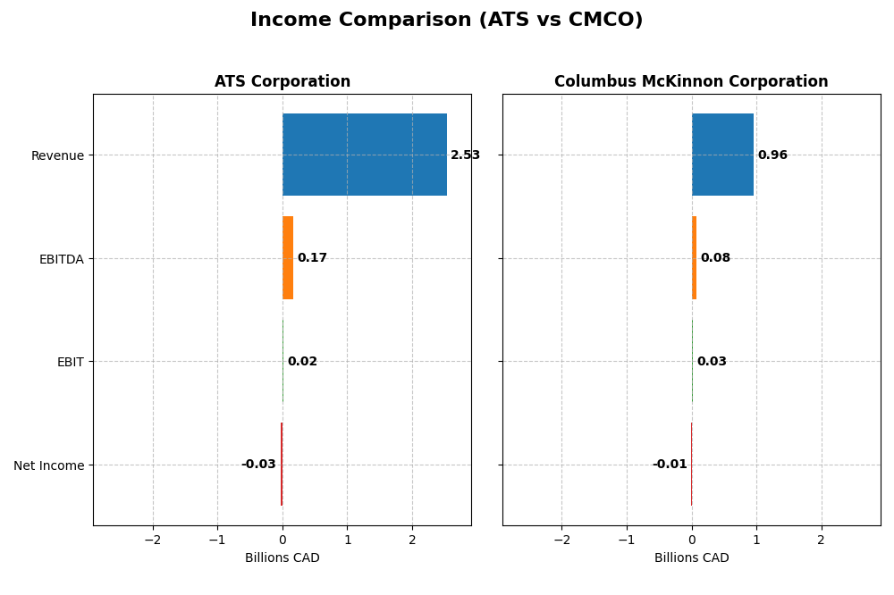 income comparison