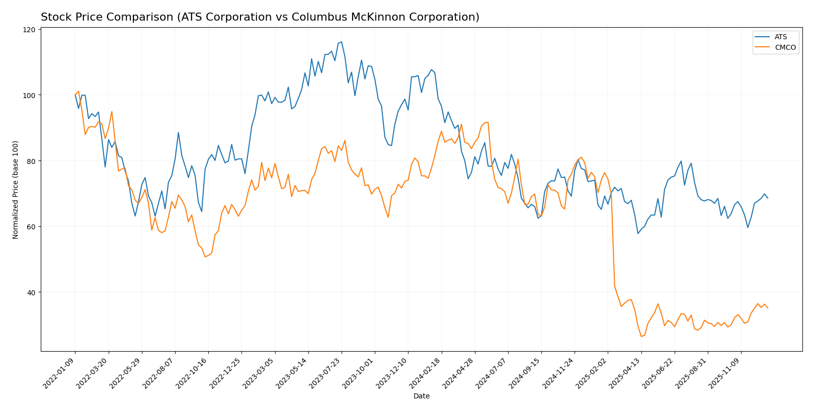 stock price comparison
