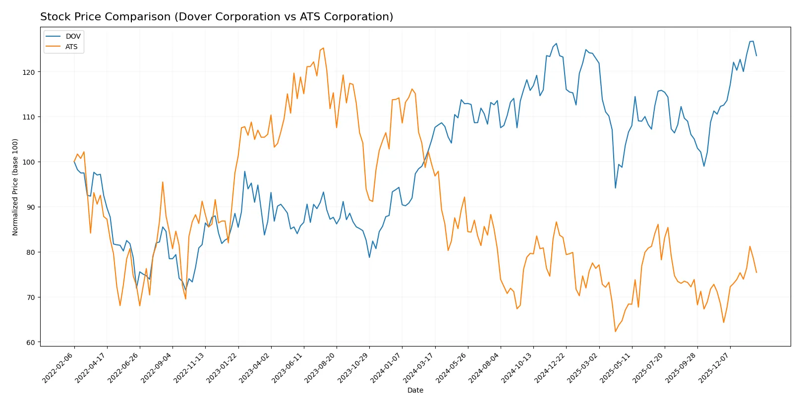 stock price comparison
