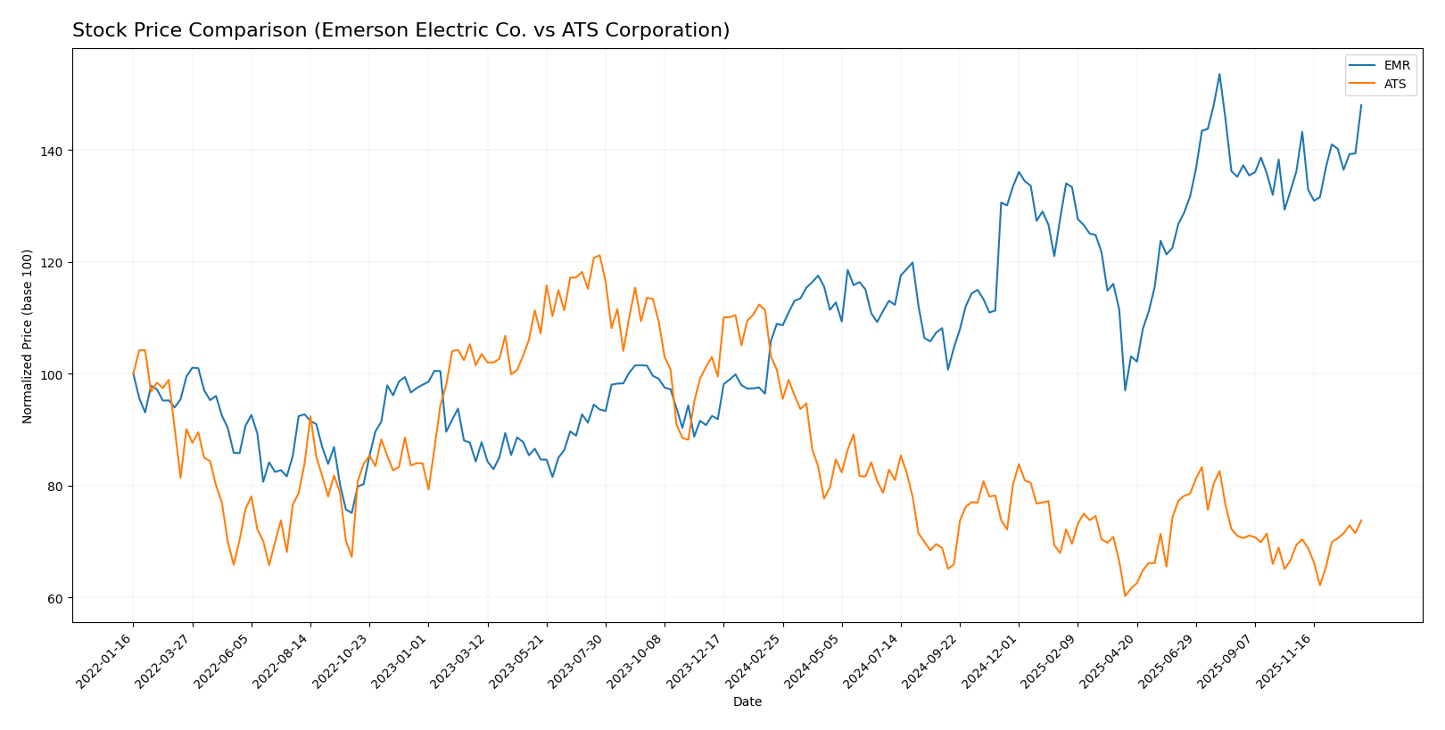 stock price comparison