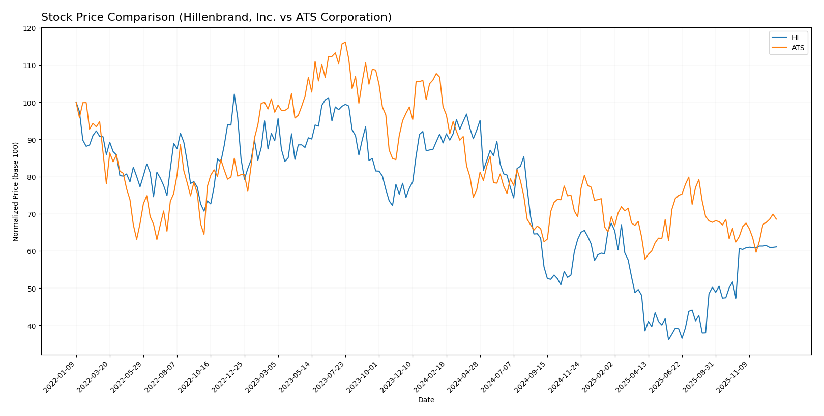 stock price comparison