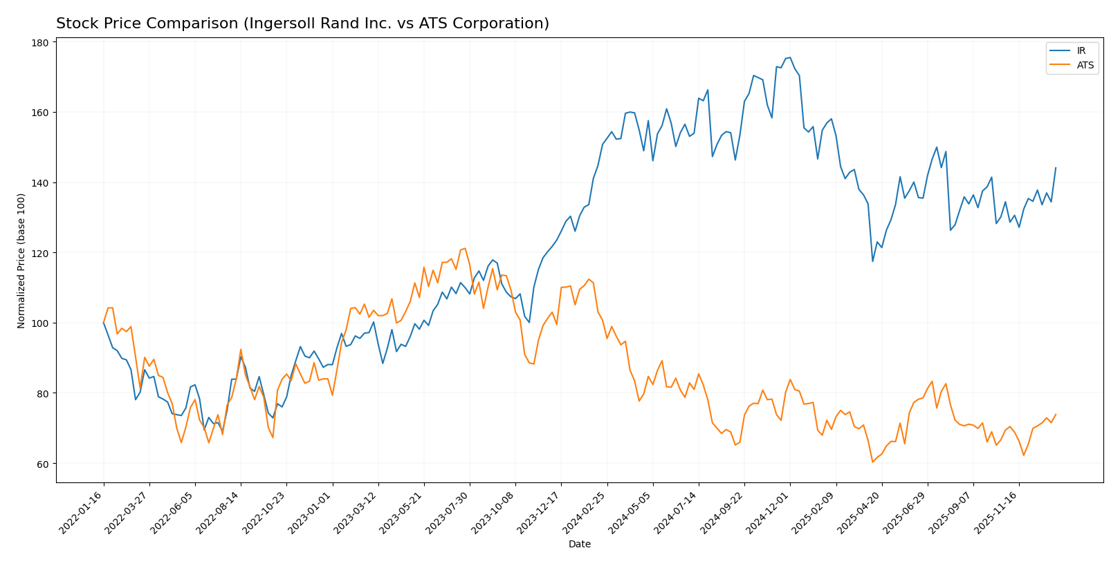 stock price comparison