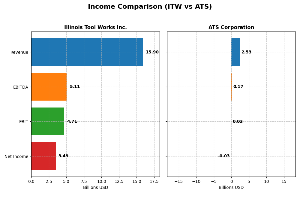 income comparison