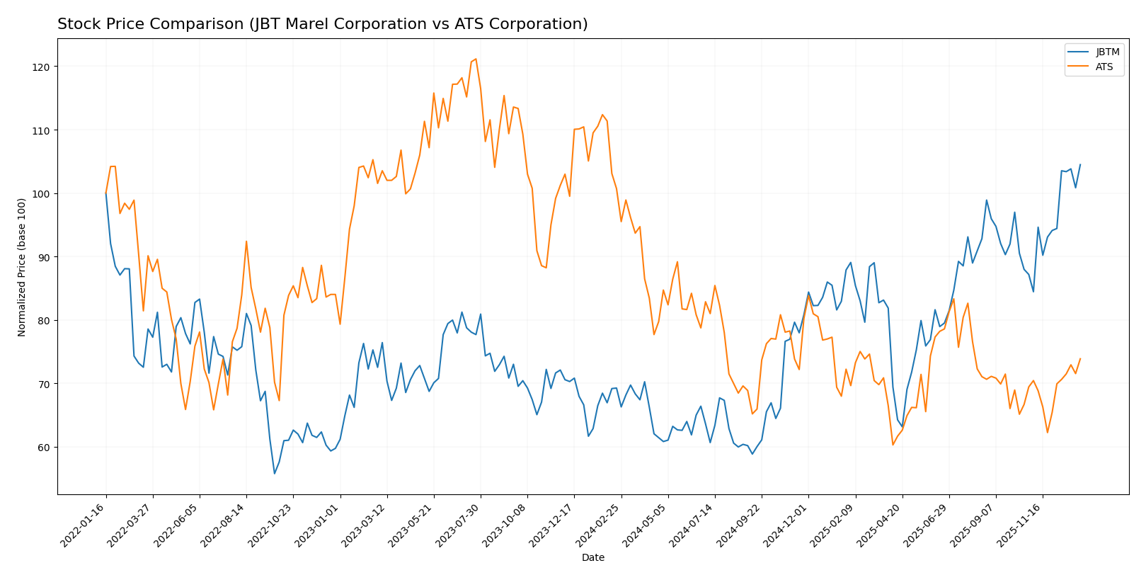 stock price comparison