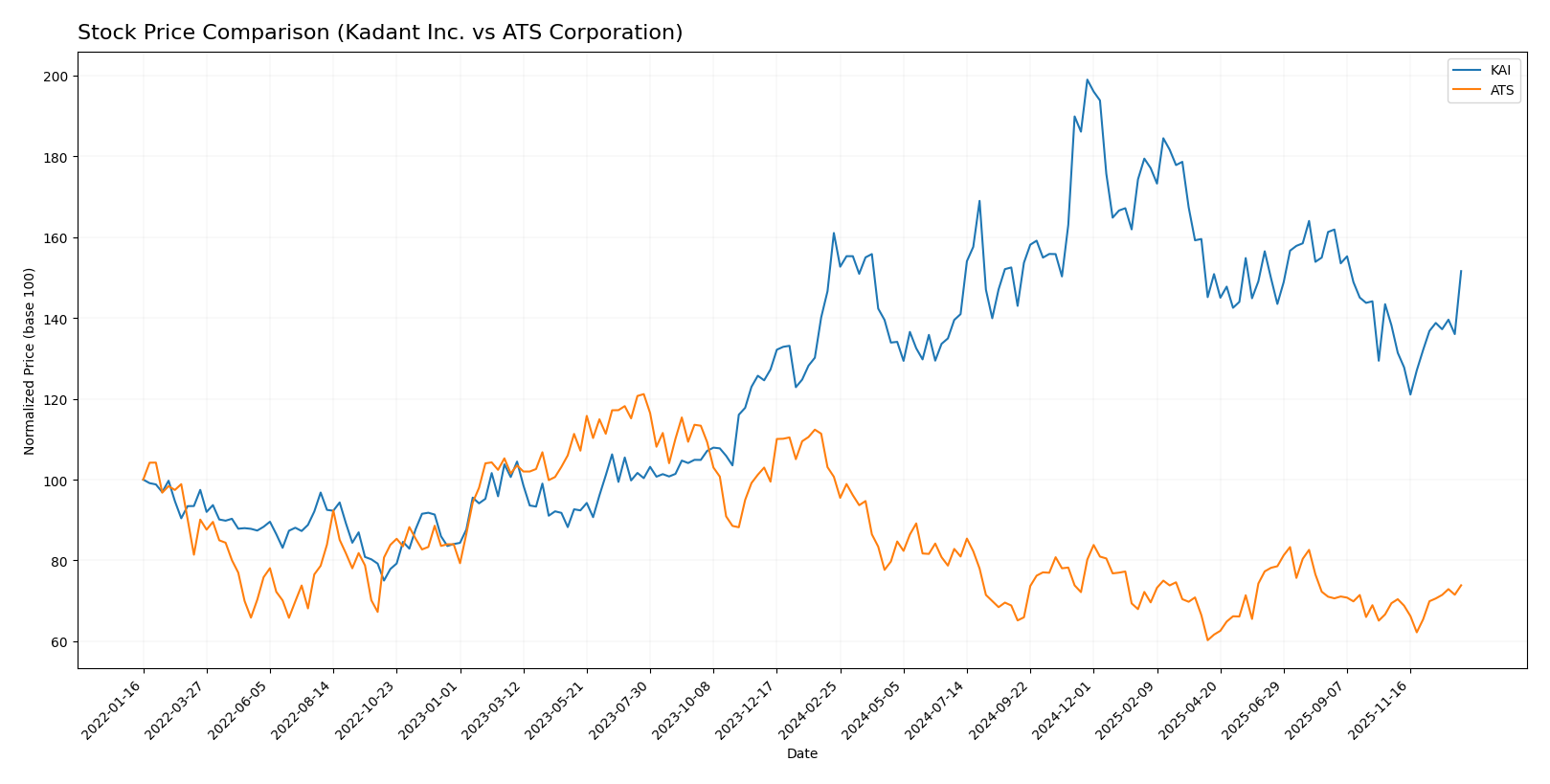 stock price comparison