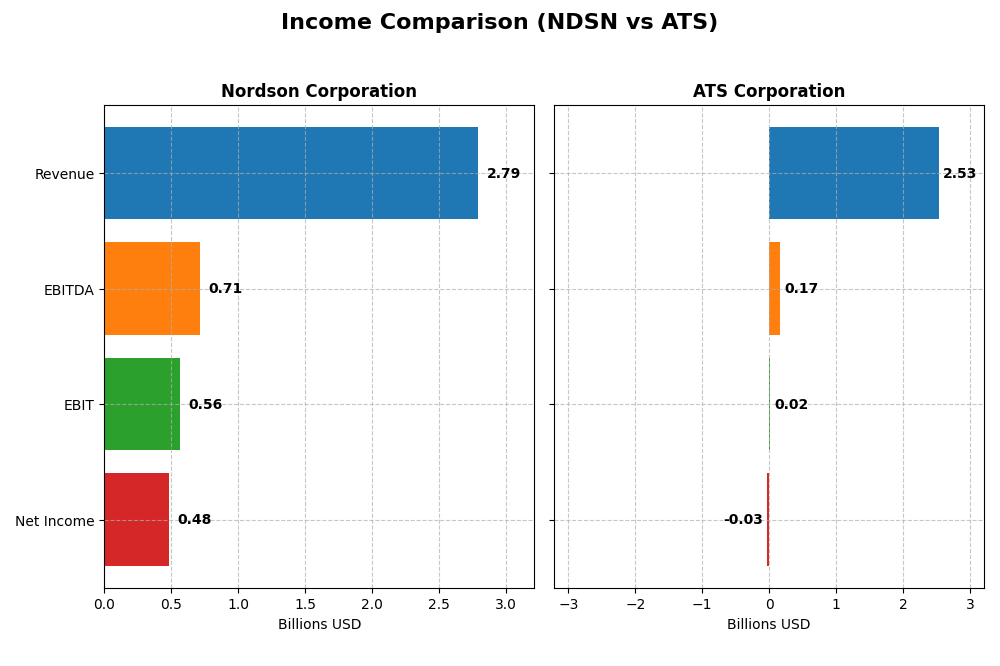 income comparison