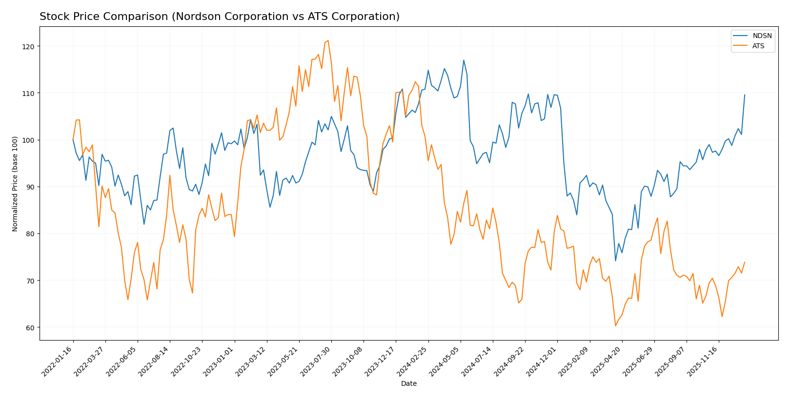 stock price comparison