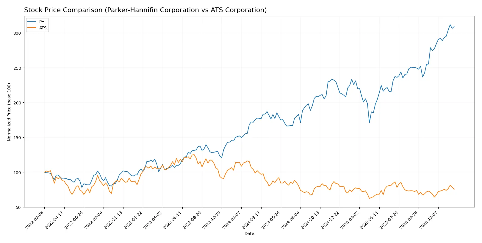 stock price comparison