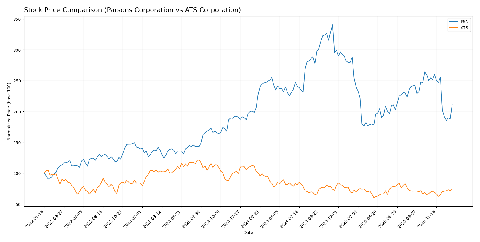 stock price comparison