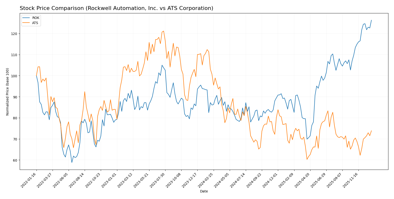 stock price comparison