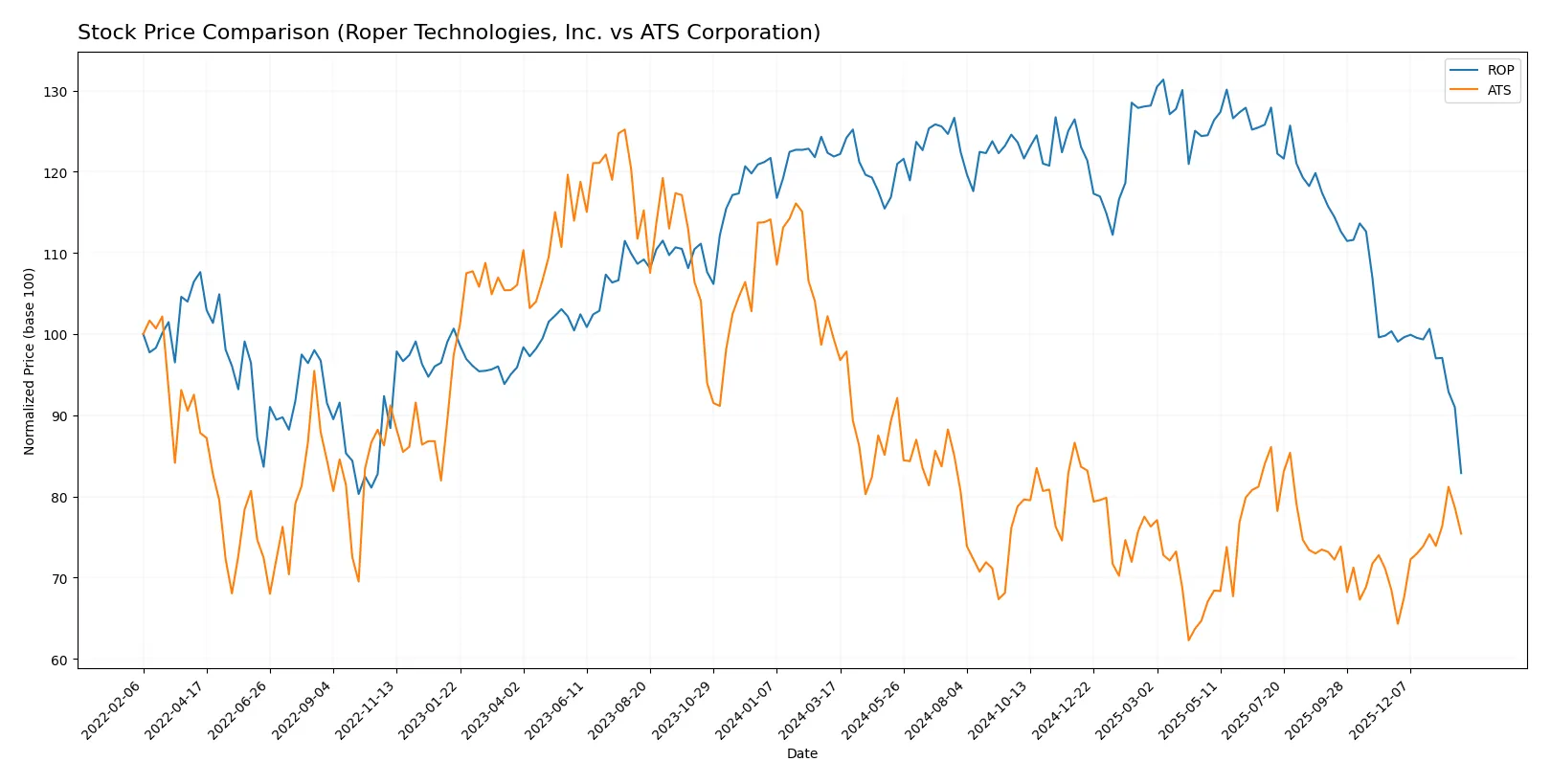 stock price comparison