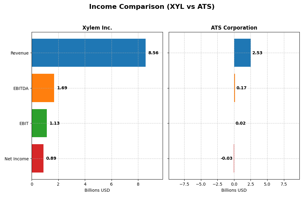 income comparison