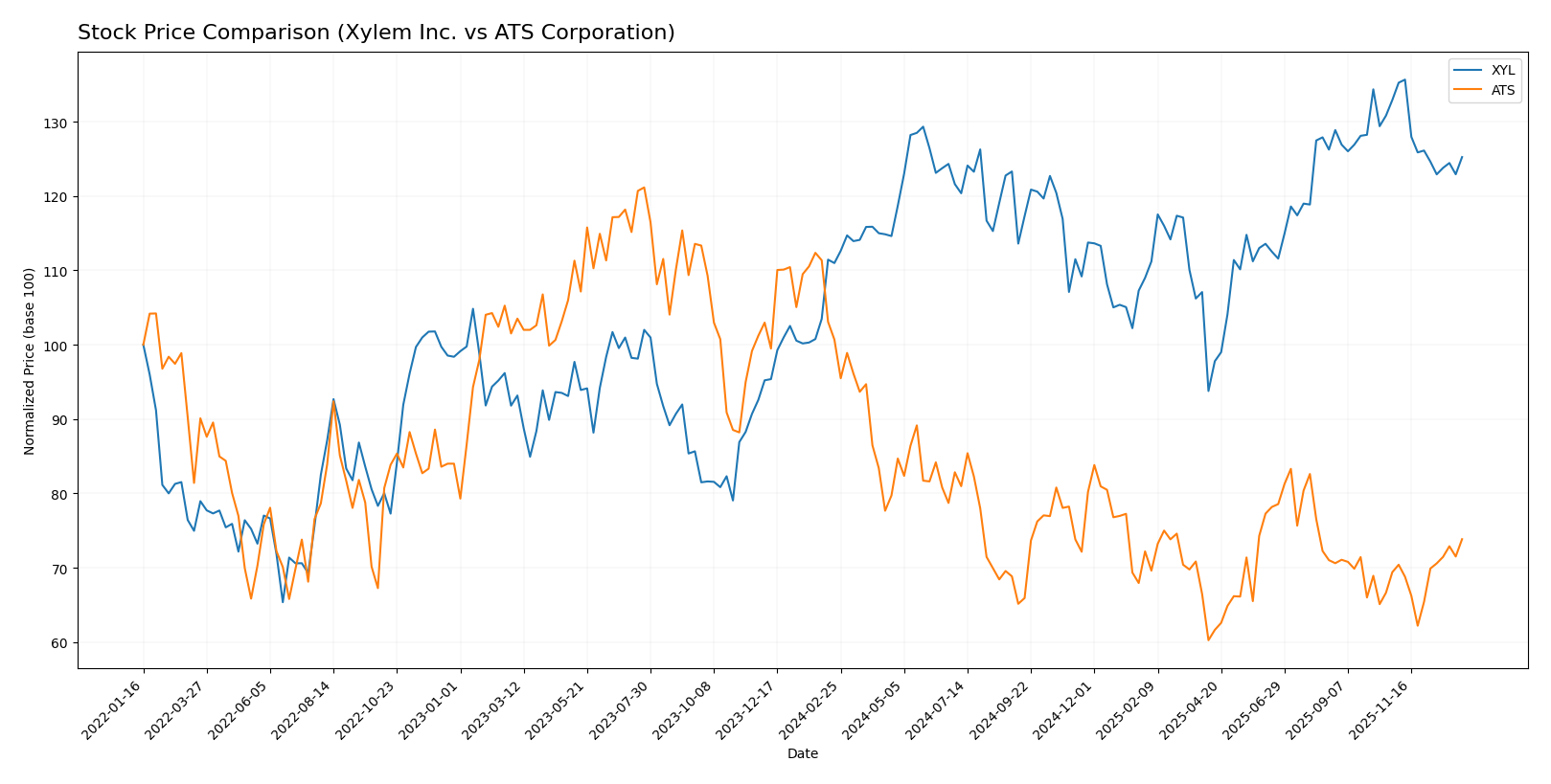 stock price comparison